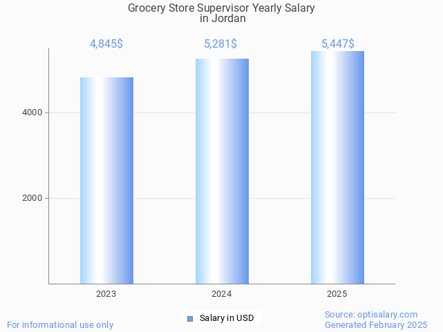 grocery store supervisor salary in jordan 2025 grocery store supervisor salary in jordan 2025