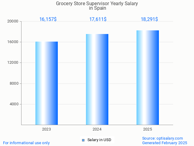 grocery store supervisor salary in spain 2025 grocery store supervisor salary in spain 2025