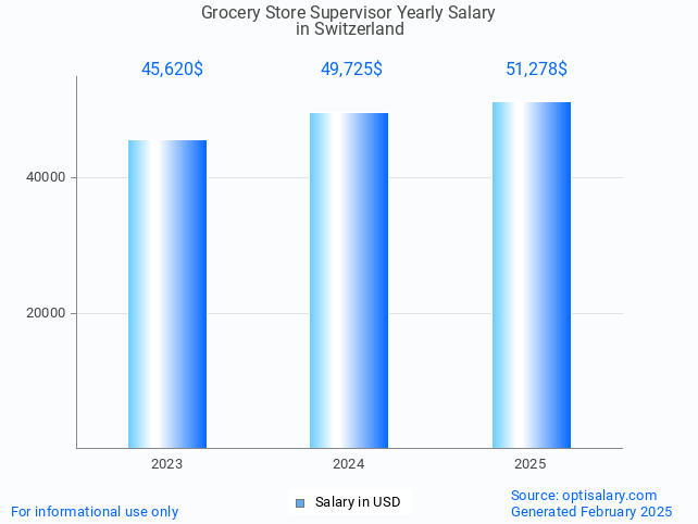 grocery store supervisor salary in switzerland 2025 grocery store supervisor salary in switzerland 2025