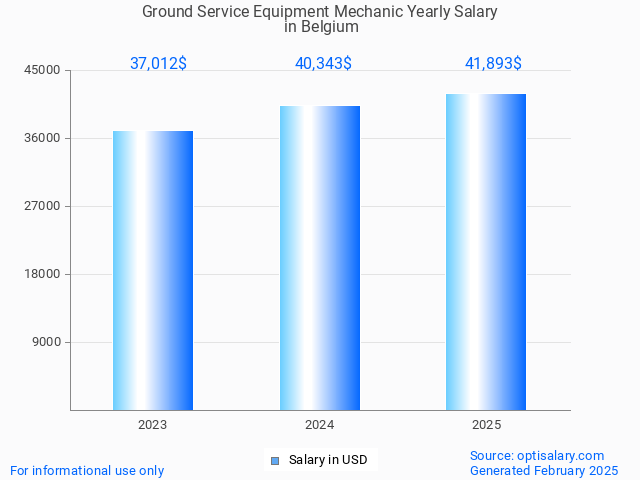 ground service equipment mechanic salary in belgium 2025 ground service equipment mechanic salary in belgium 2025