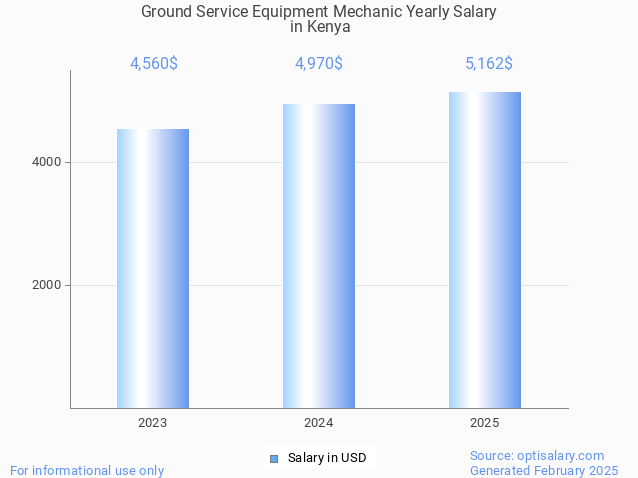 ground service equipment mechanic salary in kenya 2025 ground service equipment mechanic salary in kenya 2025