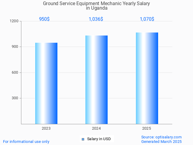 ground service equipment mechanic salary in uganda 2025