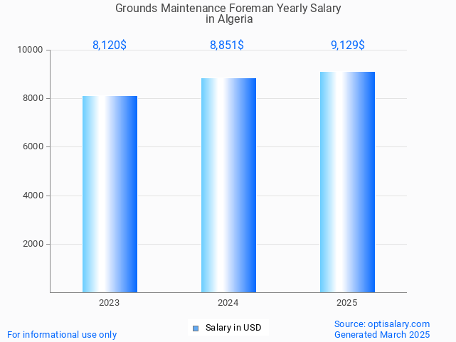 grounds maintenance foreman salary in algeria 2025 grounds maintenance foreman salary in algeria 2025