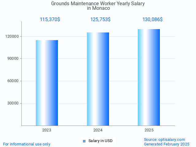 grounds maintenance worker salary in monaco 2025 grounds maintenance worker salary in monaco 2025