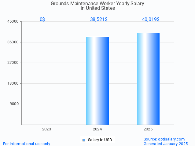 grounds maintenance worker salary in united states 2025 grounds maintenance worker salary in united states 2025