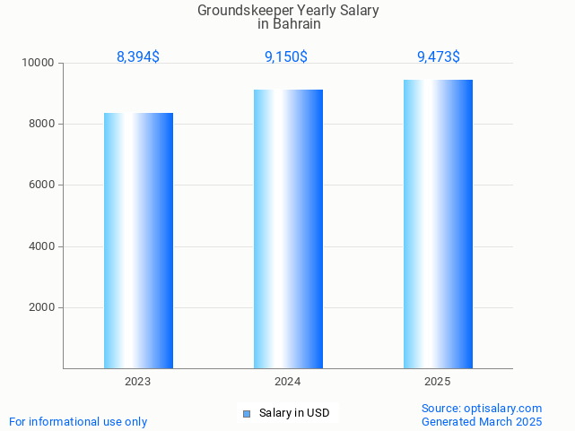 groundskeeper salary in bahrain 2025 groundskeeper salary in bahrain 2025