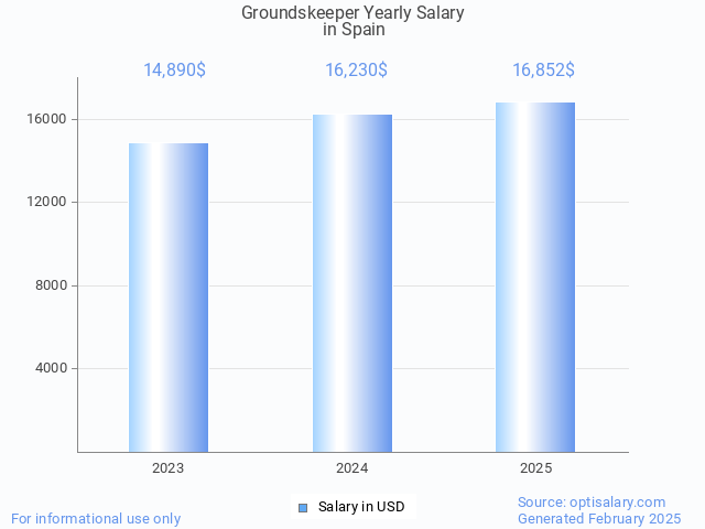 groundskeeper salary in spain 2025 groundskeeper salary in spain 2025