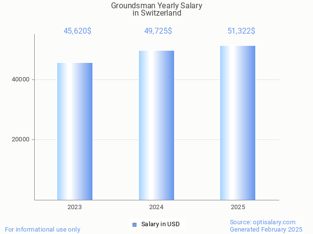 groundsman salary in switzerland 2025