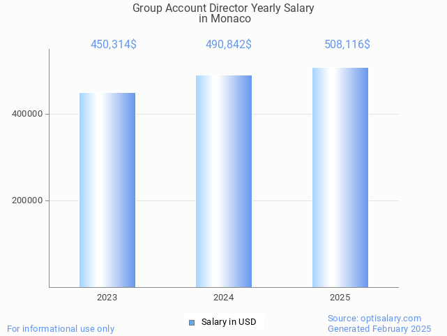 group account director salary in monaco 2025 group account director salary in monaco 2025