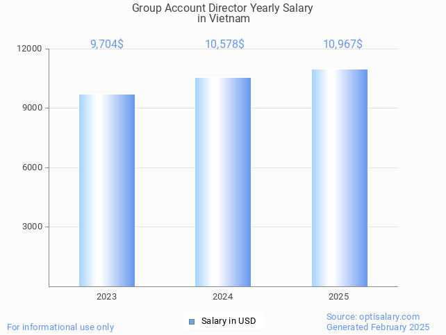 group account director salary in vietnam 2025