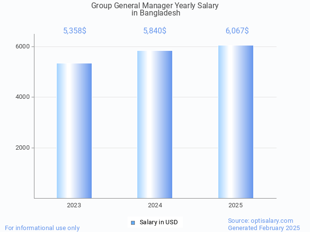 group general manager salary in bangladesh 2025 group general manager salary in bangladesh 2025