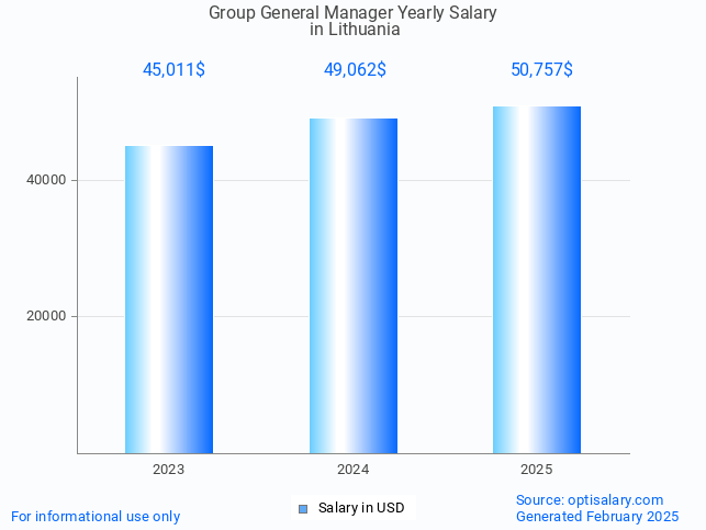 group general manager salary in lithuania 2025 group general manager salary in lithuania 2025