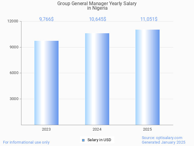 group general manager salary in nigeria 2025 group general manager salary in nigeria 2025