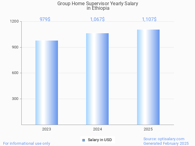 group home supervisor salary in ethiopia 2025 group home supervisor salary in ethiopia 2025