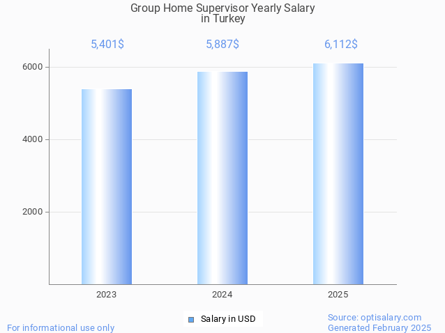 group home supervisor salary in turkey 2025