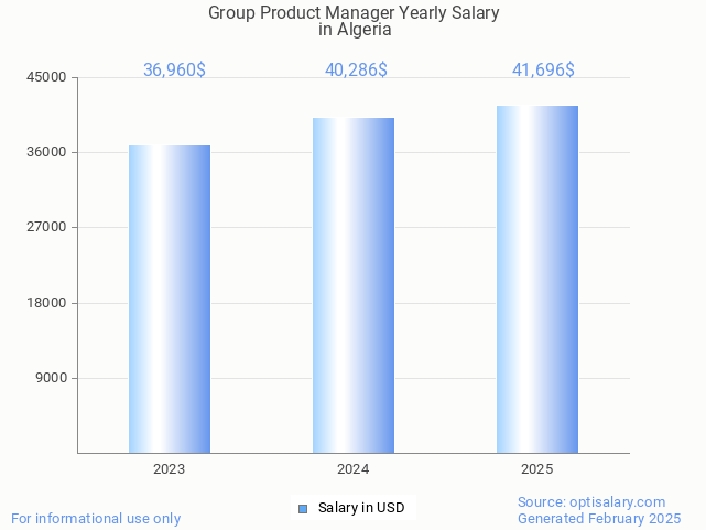 group product manager salary in algeria 2025 group product manager salary in algeria 2025