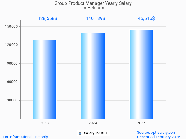group product manager salary in belgium 2025 group product manager salary in belgium 2025