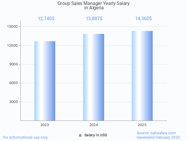 group sales manager salary in algeria 2025 group sales manager salary in algeria 2025