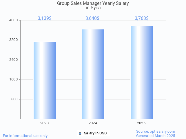 group sales manager salary in syria 2025 group sales manager salary in syria 2025