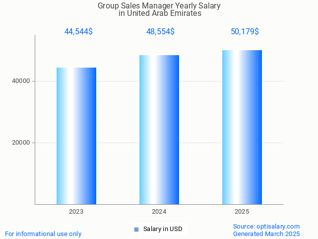 group sales manager salary in united arab emirates 2025 group sales manager salary in united arab emirates 2025