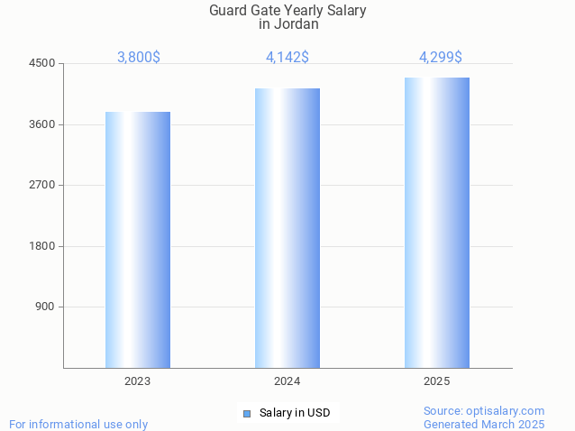 guard gate salary in jordan 2025 guard gate salary in jordan 2025