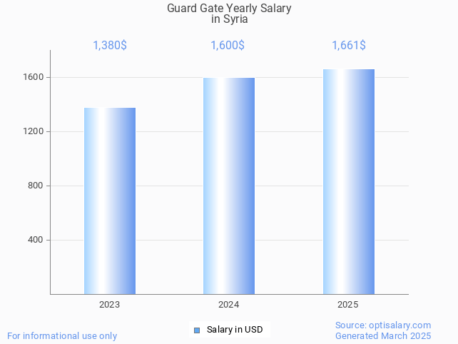 guard gate salary in syria 2025