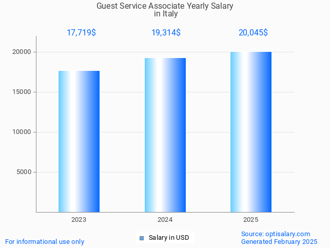 guest service associate salary in italy 2025 guest service associate salary in italy 2025