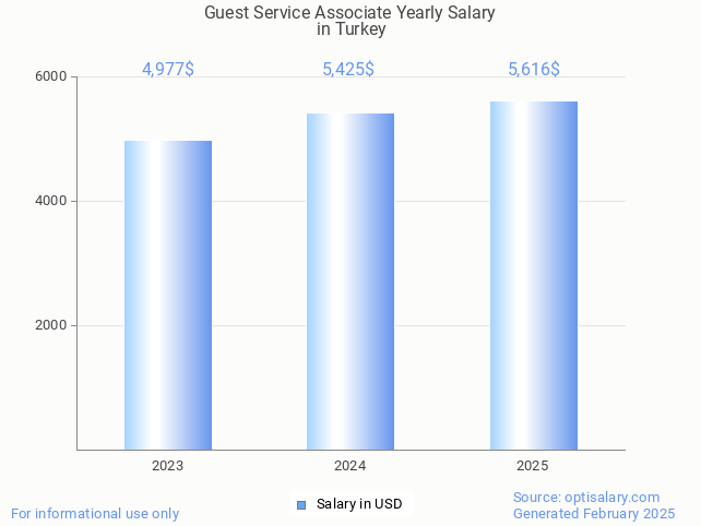 guest service associate salary in turkey 2025 guest service associate salary in turkey 2025