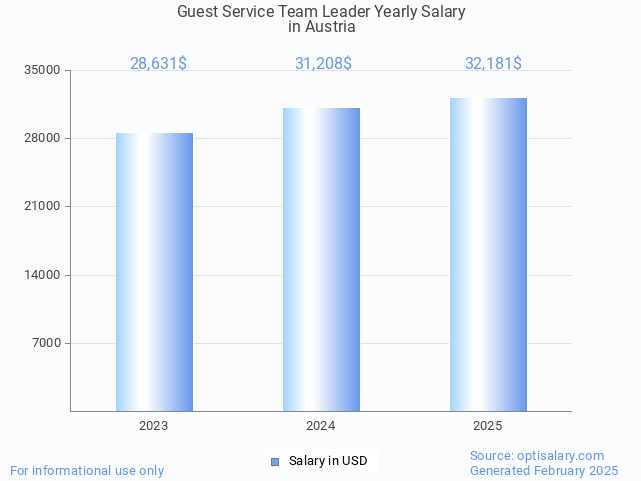 guest service team leader salary in austria 2025 guest service team leader salary in austria 2025