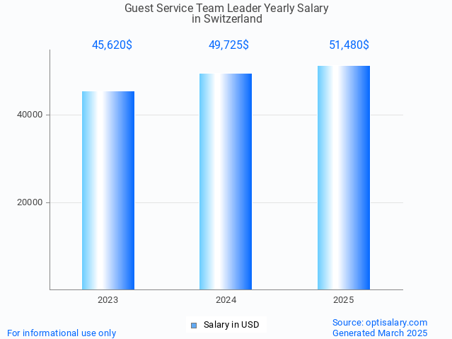guest service team leader salary in switzerland 2025 guest service team leader salary in switzerland 2025