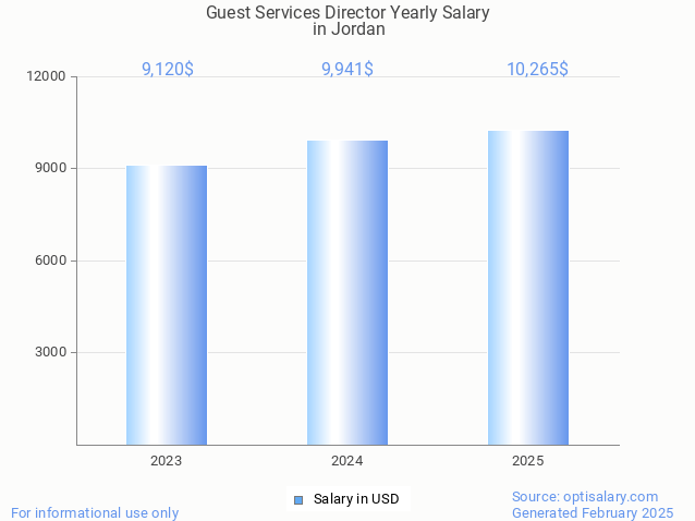 guest services director salary in jordan 2025 guest services director salary in jordan 2025