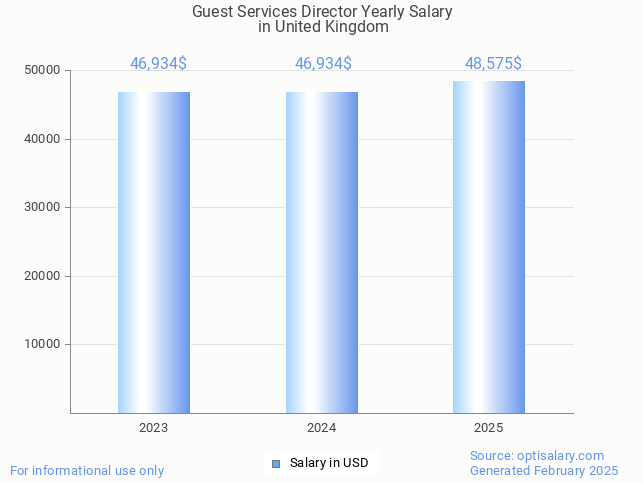 guest services director salary in united kingdom 2025 guest services director salary in united kingdom 2025