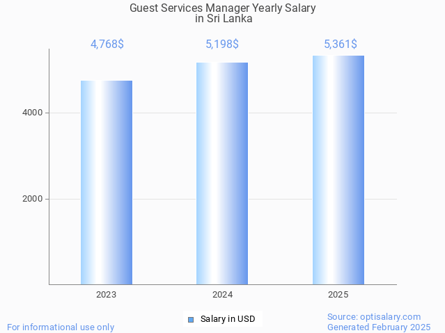 guest services manager salary in sri lanka 2025 guest services manager salary in sri lanka 2025