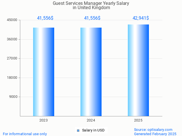 guest services manager salary in united kingdom 2025 guest services manager salary in united kingdom 2025