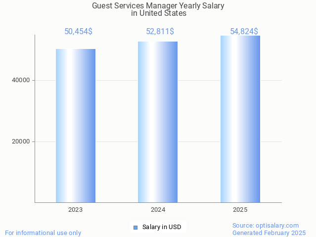 guest services manager salary in united states 2025 guest services manager salary in united states 2025