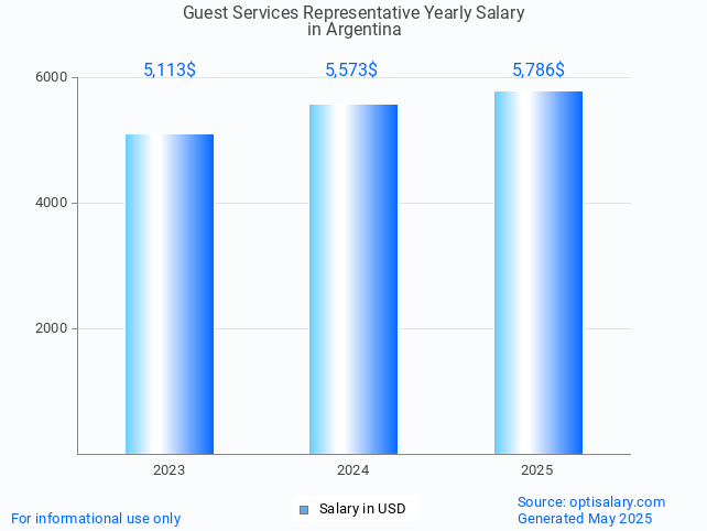 guest services representative salary in argentina 2025 guest services representative salary in argentina 2025