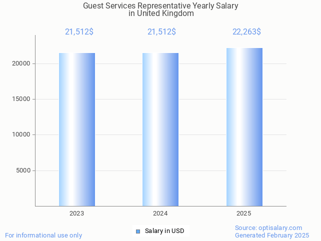 guest services representative salary in united kingdom 2025 guest services representative salary in united kingdom 2025