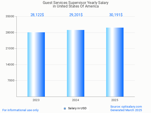 guest services supervisor salary in united states of america 2025 guest services supervisor salary in united states of america 2025