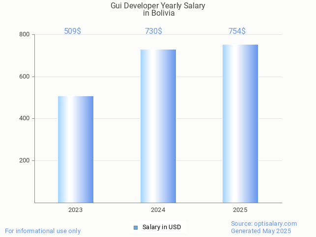gui developer salary in bolivia 2025 gui developer salary in bolivia 2025