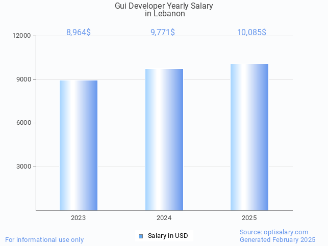 gui developer salary in lebanon 2025 gui developer salary in lebanon 2025