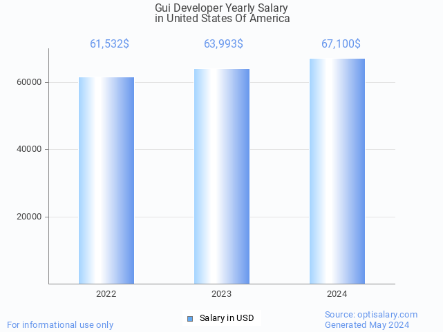 gui developer salary in united states of america 2024