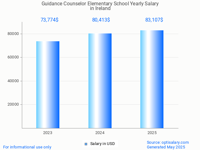 guidance counselor elementary school salary in ireland 2025 guidance counselor elementary school salary in ireland 2025