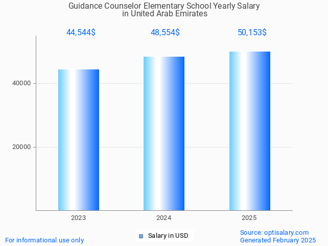 guidance counselor elementary school salary in united arab emirates 2025 guidance counselor elementary school salary in united arab emirates 2025
