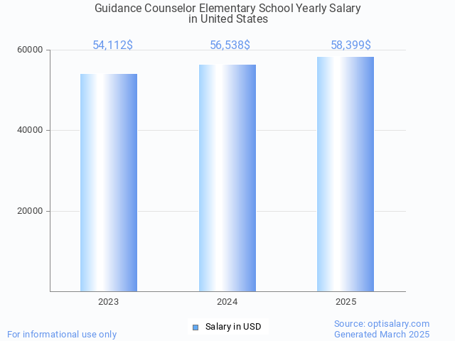 guidance counselor elementary school salary in united states 2025 guidance counselor elementary school salary in united states 2025