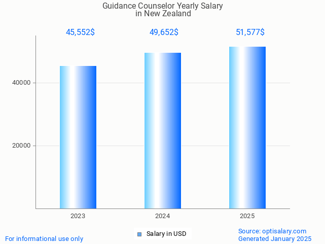 guidance counselor salary in new zealand 2025 guidance counselor salary in new zealand 2025