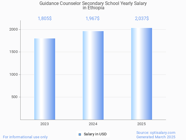 guidance counselor secondary school salary in ethiopia 2025 guidance counselor secondary school salary in ethiopia 2025
