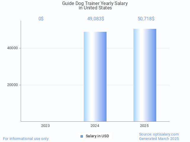 guide dog trainer salary in united states 2025 guide dog trainer salary in united states 2025