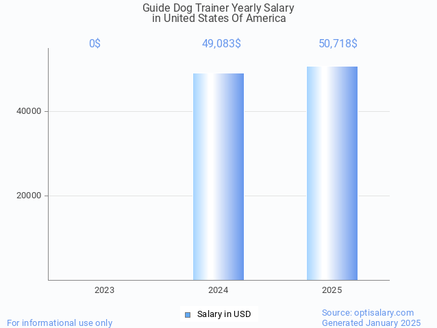 guide dog trainer salary in united states of america 2025 guide dog trainer salary in united states of america 2025
