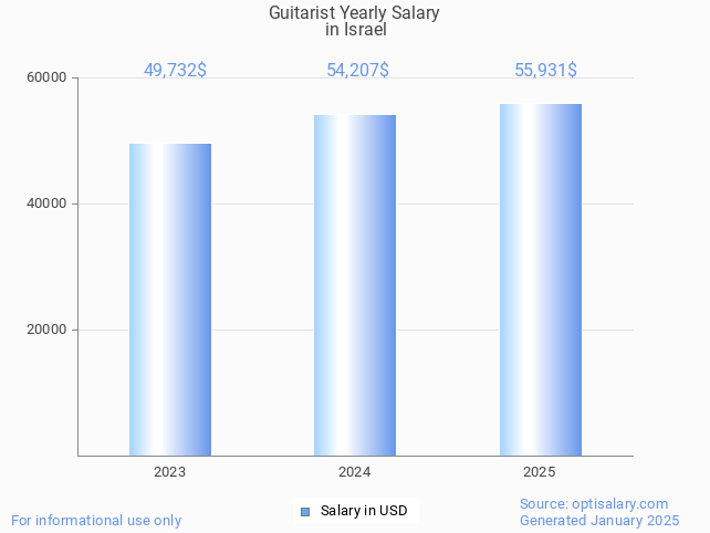 guitarist salary in israel 2025 guitarist salary in israel 2025