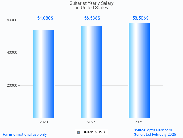guitarist salary in united states 2025 guitarist salary in united states 2025
